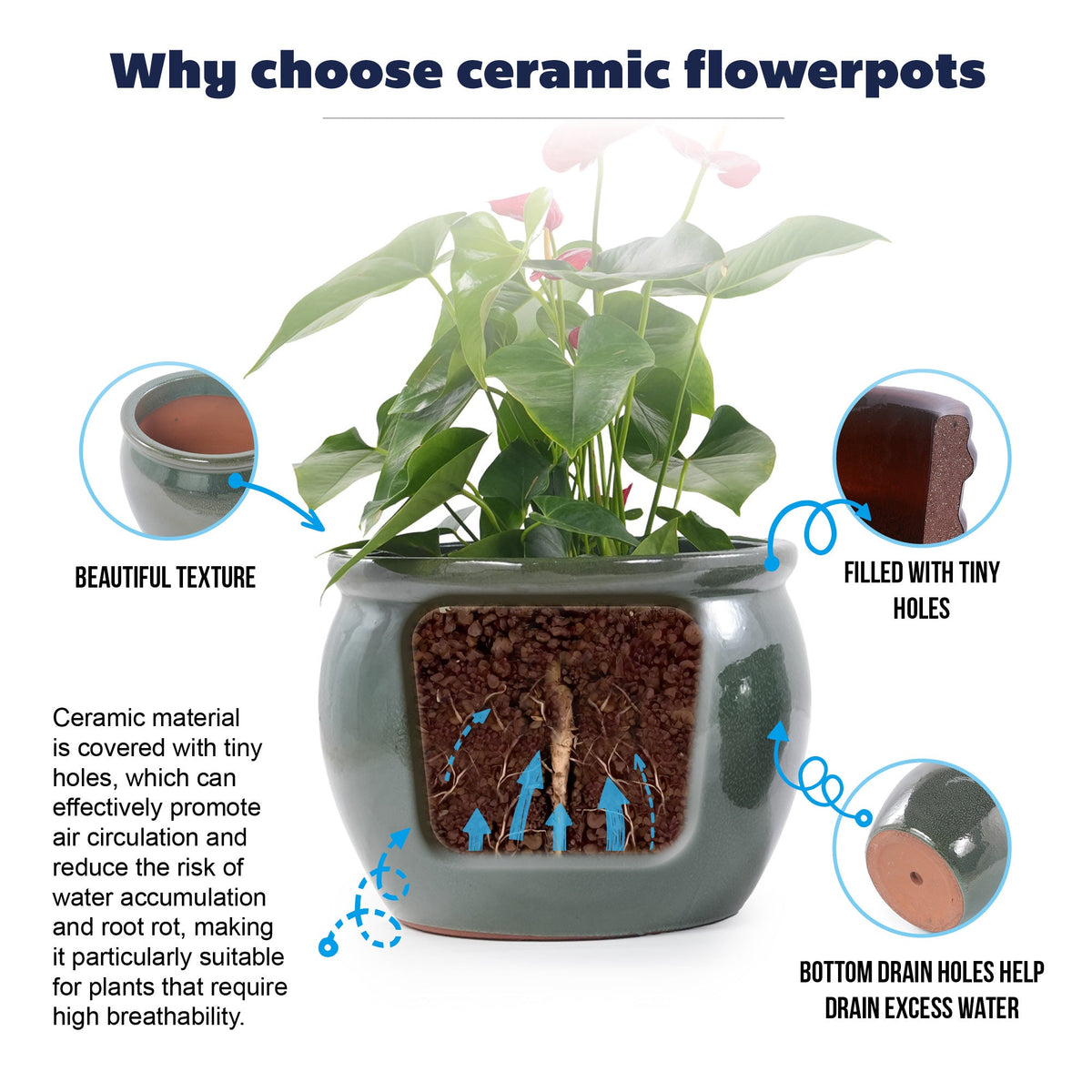 An infographic explaining the benefits of choosing a ceramic flowerpot, featuring a central planter with a green plant, cutaway details showing tiny drainage holes and breathable ceramic, and callout circles highlighting beautiful texture and filled tiny holes.