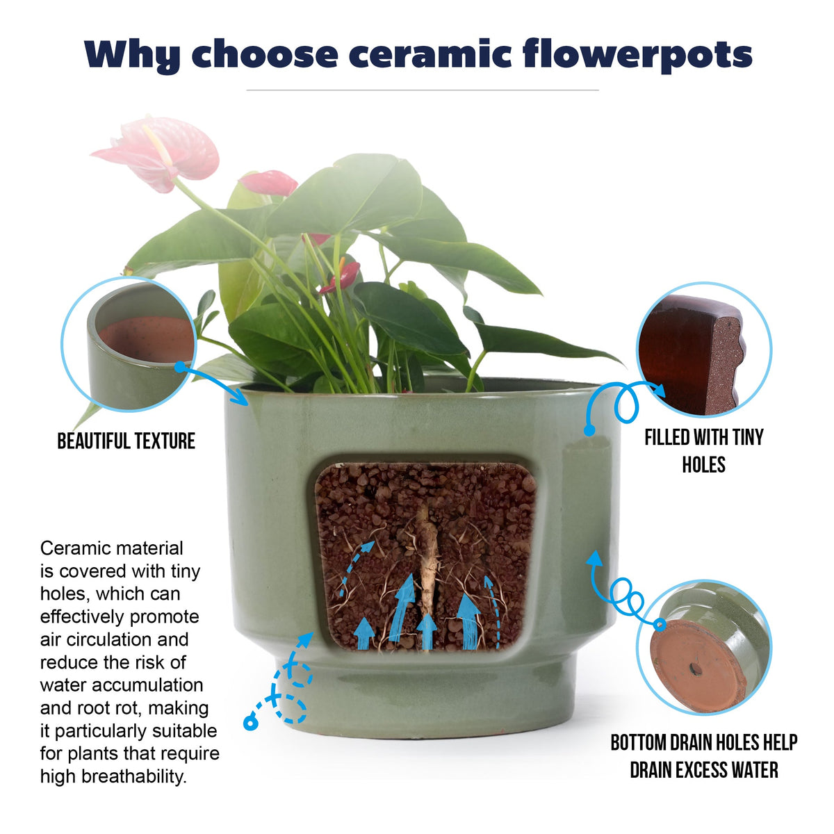 An informational product graphic for ceramic flower pots. A sage green planter with pink flowers is centered on a white background, with callout circles and text explaining benefits such as beautiful texture, filled tiny holes, bottom drain holes, and breathability.